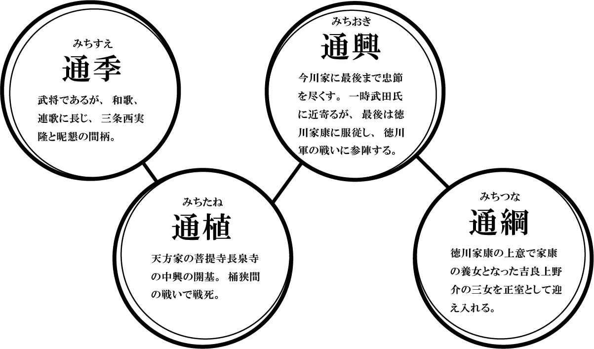 通季 / 通植 / 通興 / 通綱