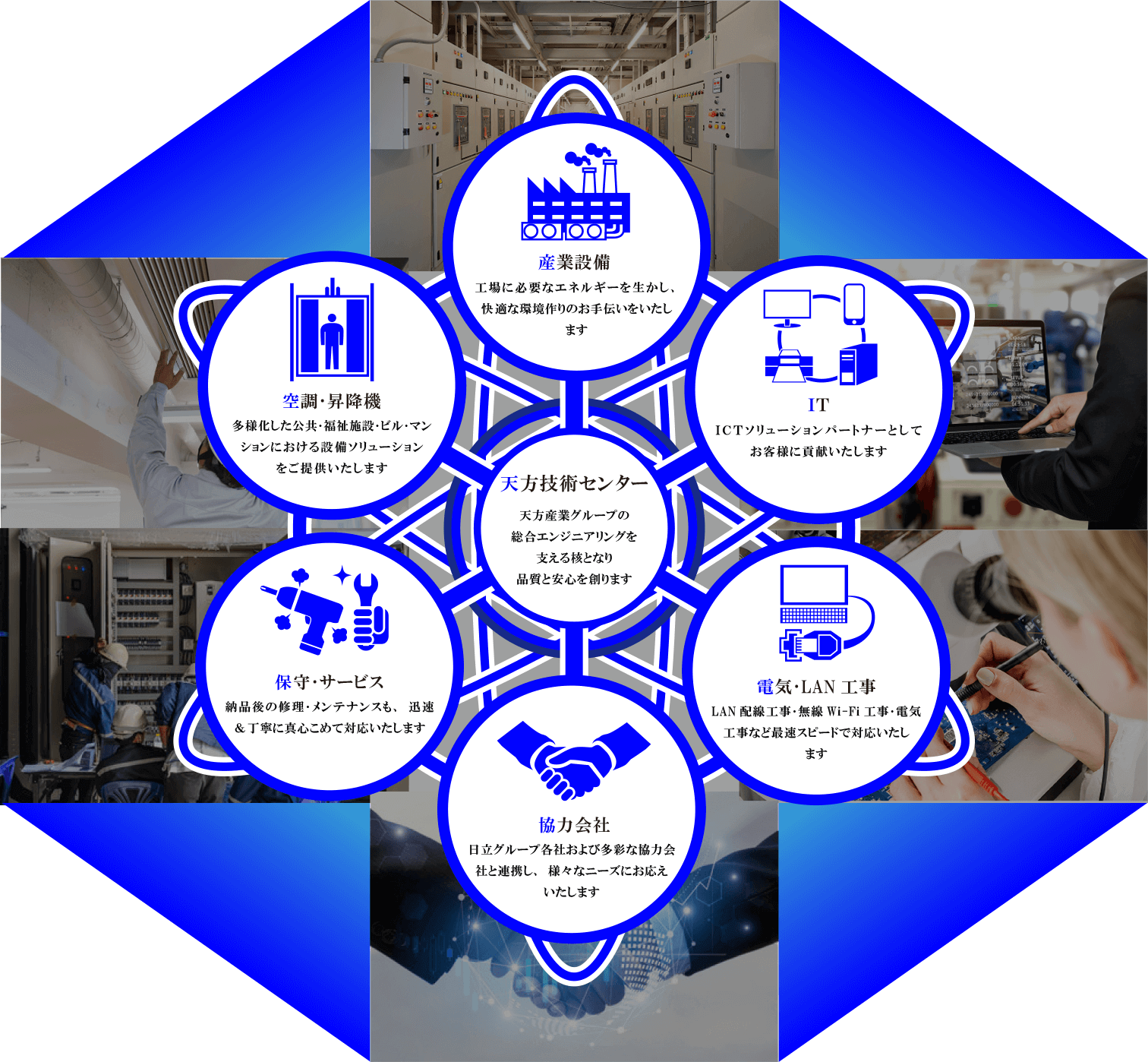 天方技術センター