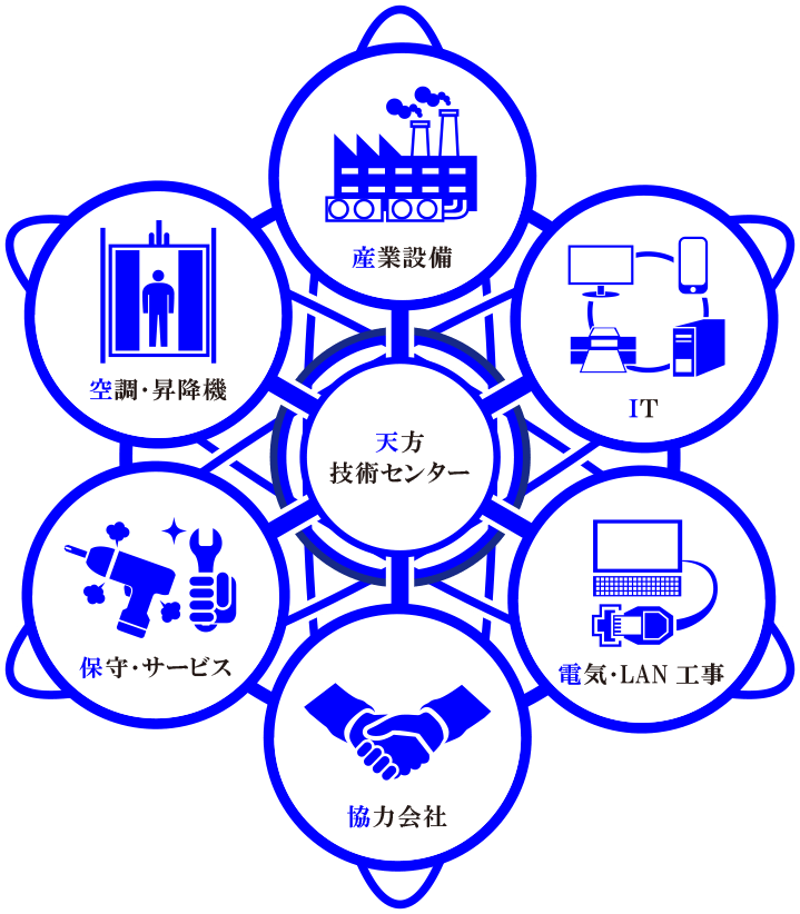 天方技術センター