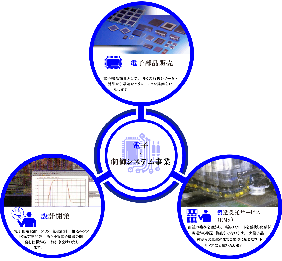 電子・制御システム事業