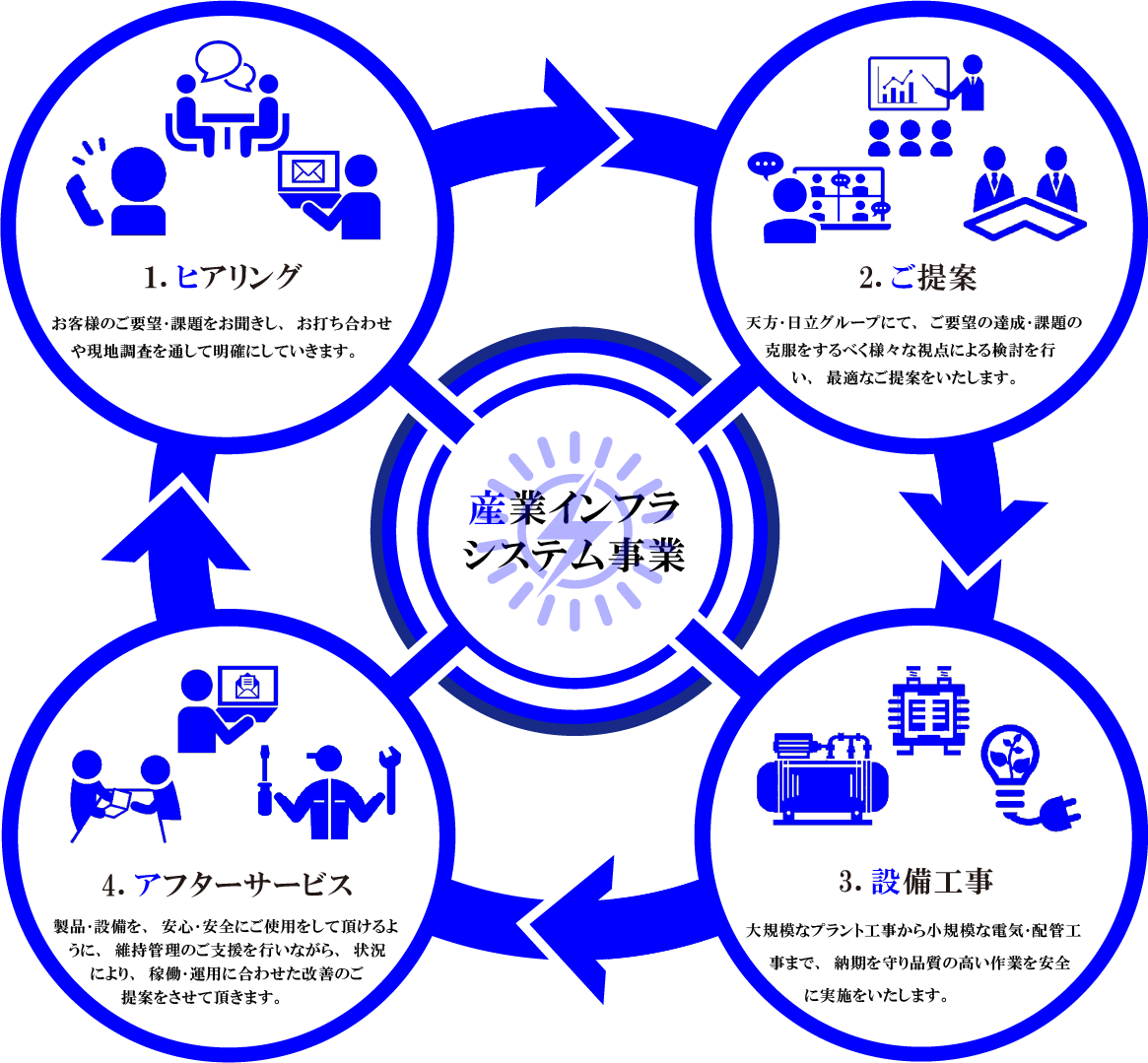 産業インフラシステム事業