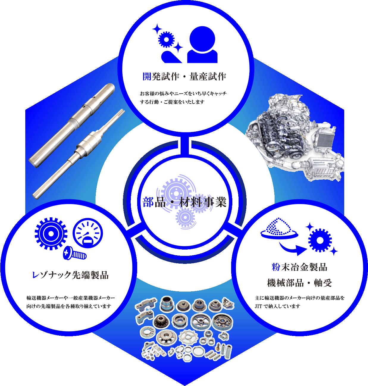 部品・材料事業