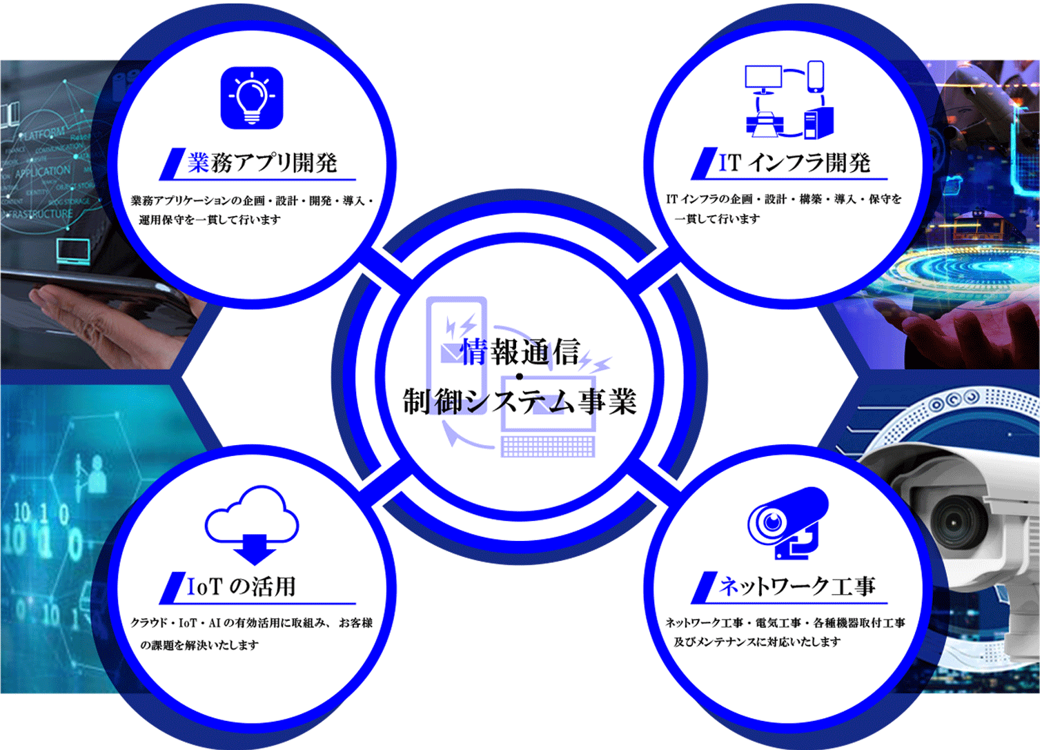 情報通信・制御システム事業